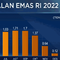 Jokowi Ngotot Larang Ekspor Emas, RI Bakal Bikin Bullion Bank?